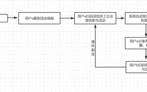 企业微信裂变增长运营指南｜成智营销