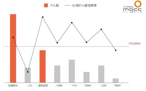 长决策周期品牌如何解决生意增长中的拉新和破圈难题？