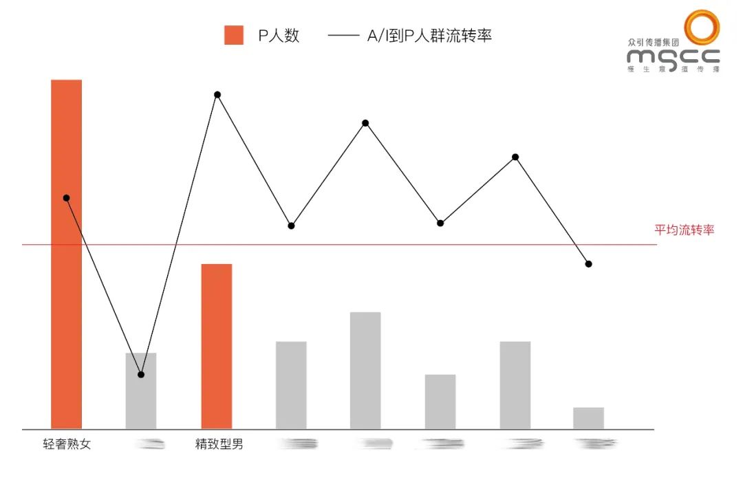 长决策周期品牌如何解决生意增长中的拉新和破圈难题？