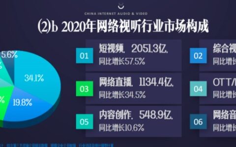 短视频侵权再起争端，版权之争何时结束｜灵猫财经