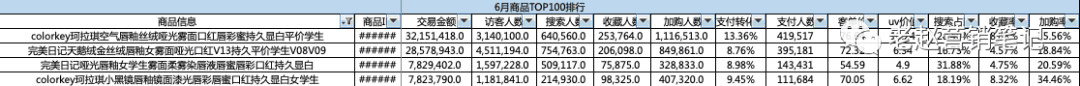 Colorkey超完美日记登上唇釉品类第一，全网爆销1000万支的营销策略