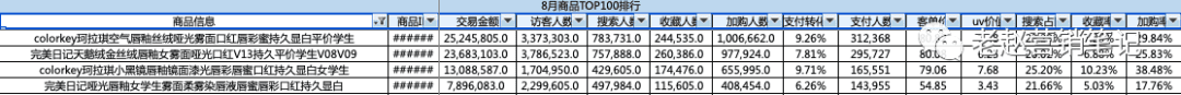 Colorkey超完美日记登上唇釉品类第一，全网爆销1000万支的营销策略