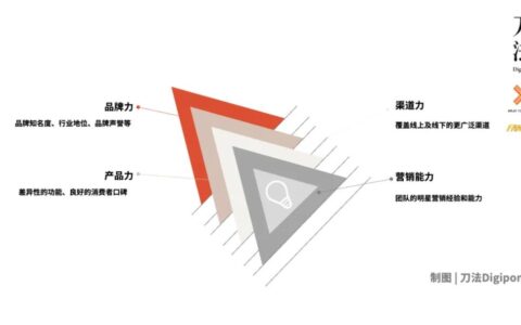 2021明星营销：匹配三层流量结构，实现几何增长｜刀法研究所