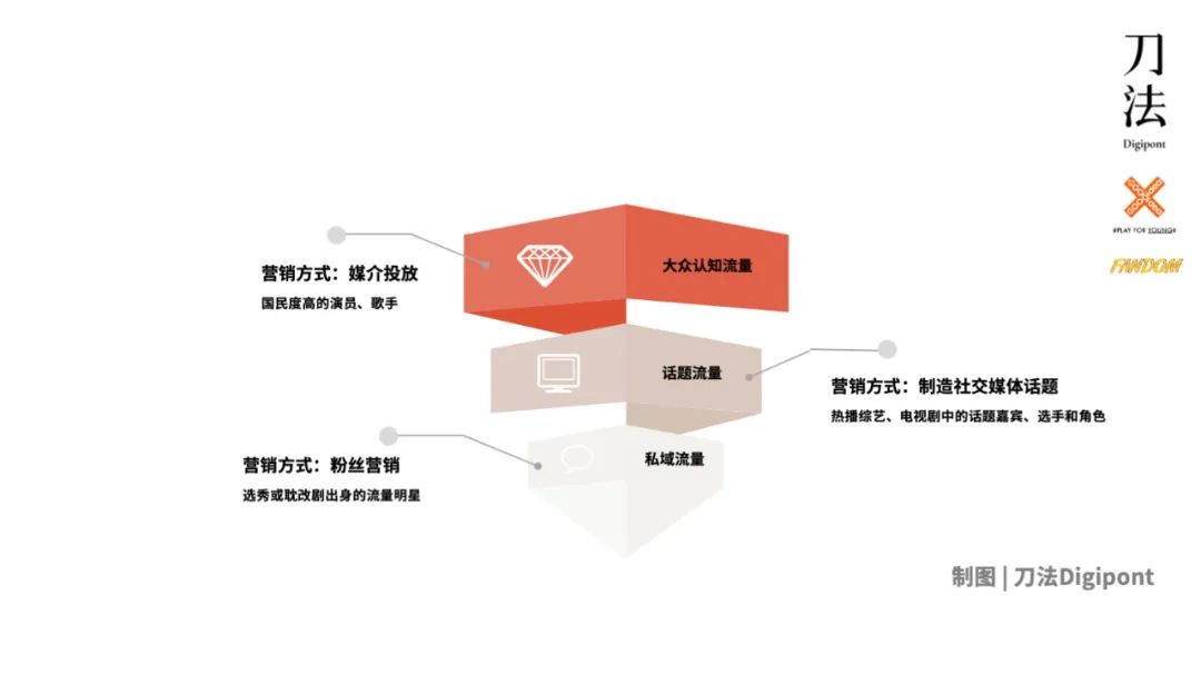 2021明星营销：匹配三层流量结构，实现几何增长