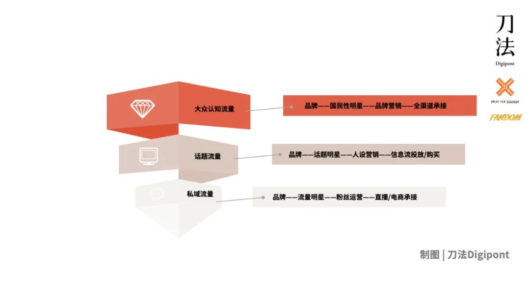 2021明星营销：匹配三层流量结构，实现几何增长