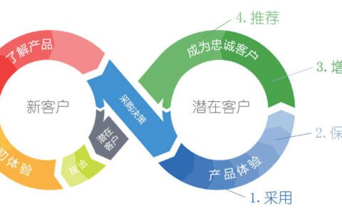 如何实施“客户成功”策略实现企业增长｜知客CRM