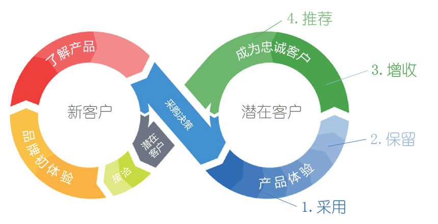 如何实施“客户成功”策略实现企业增长