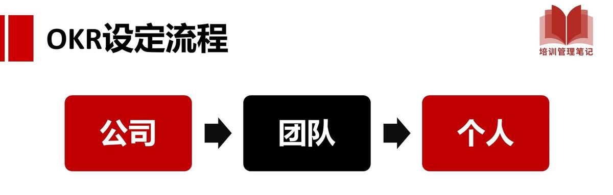 字节跳动都在使用的OKR管理法