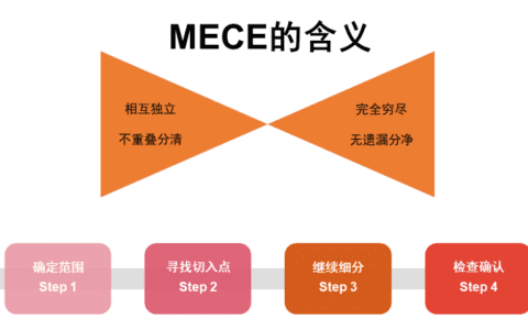 MECE法则，表达精准分类与全面的有效利器