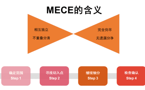 职场经典管理工作模型之MECE分析法