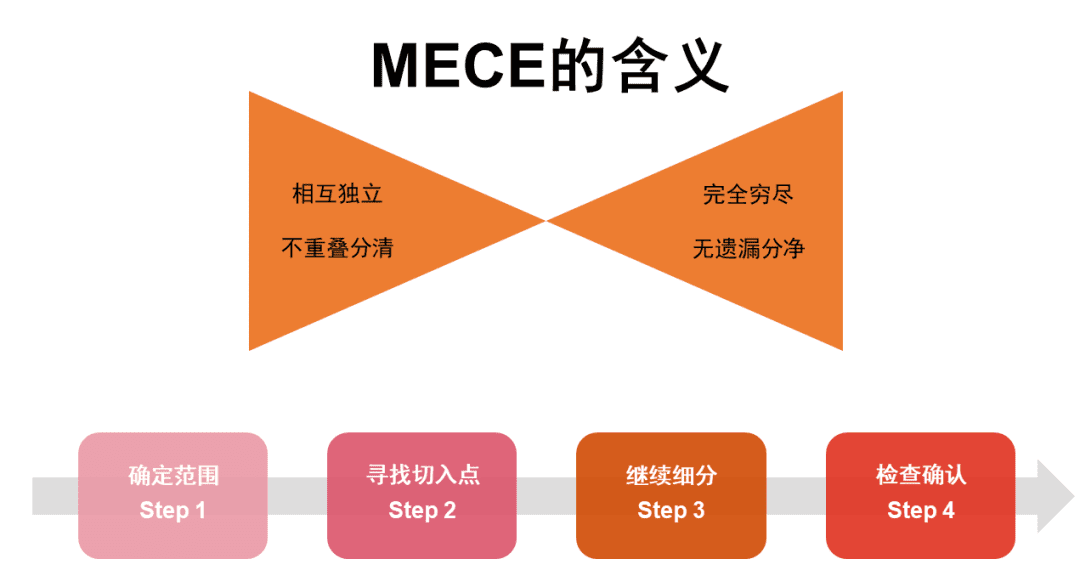 职场经典管理工作模型之MECE分析法