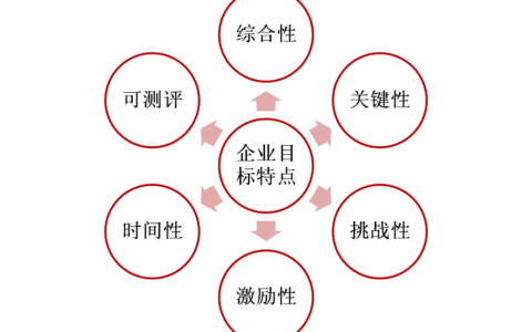 目标管理“SMART原则”批判｜嵇国光管理视界