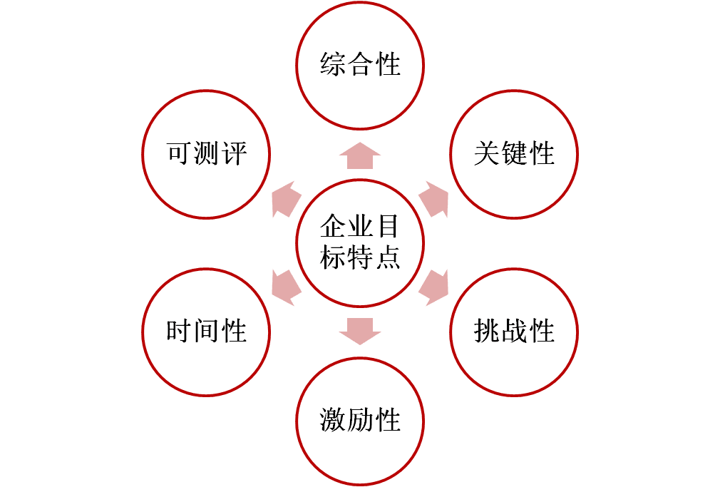 管理能力提升102：目标管理“SMART原则”批判