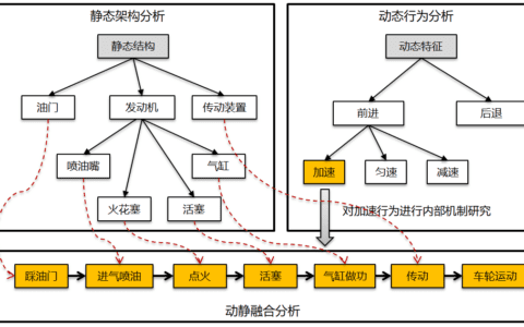 谈思维静态分析和动态分析逻辑和关联｜人月聊IT