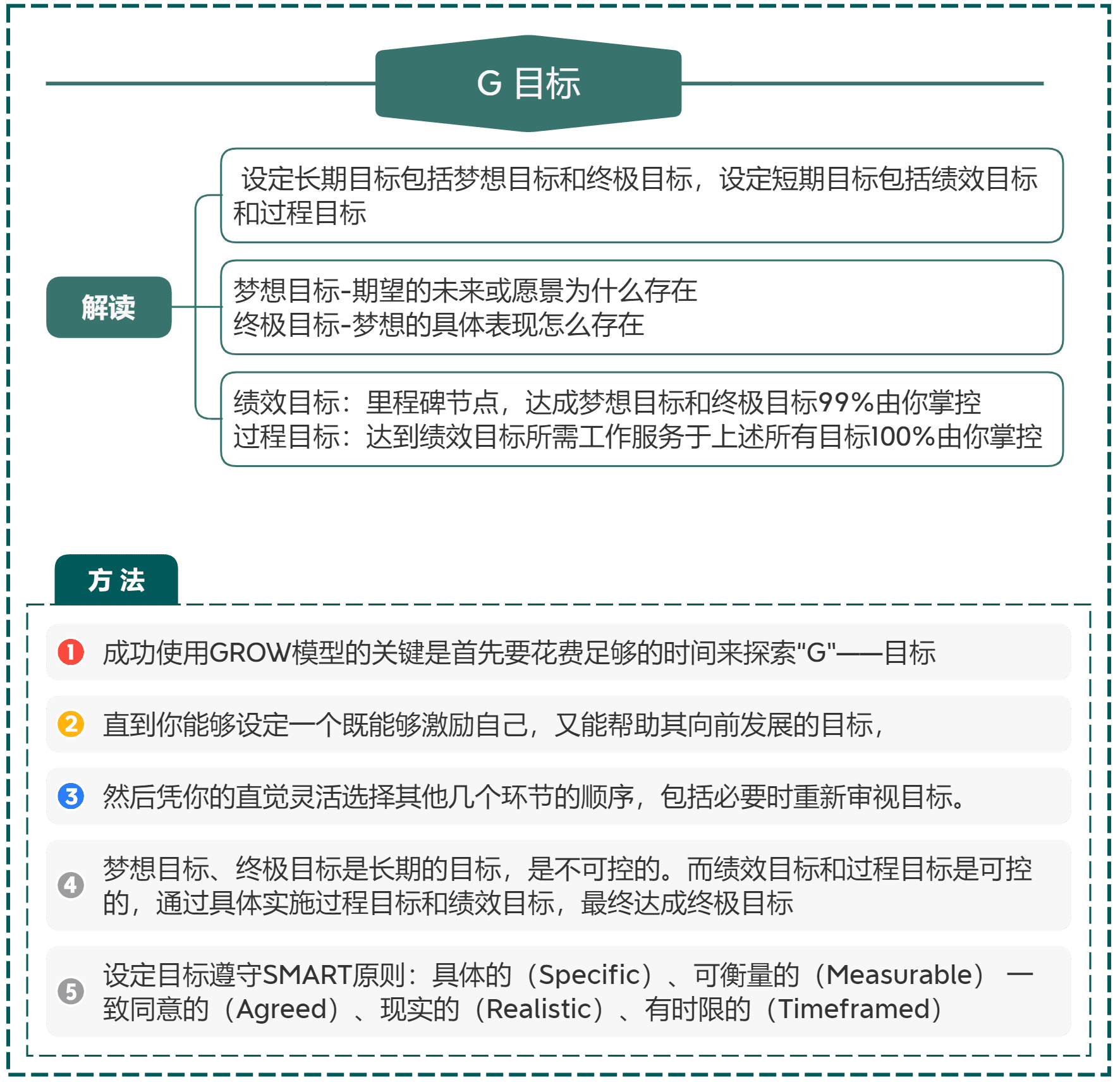 用什么激活员工实现业绩持续增长？GROW模型的四个阶段告诉你