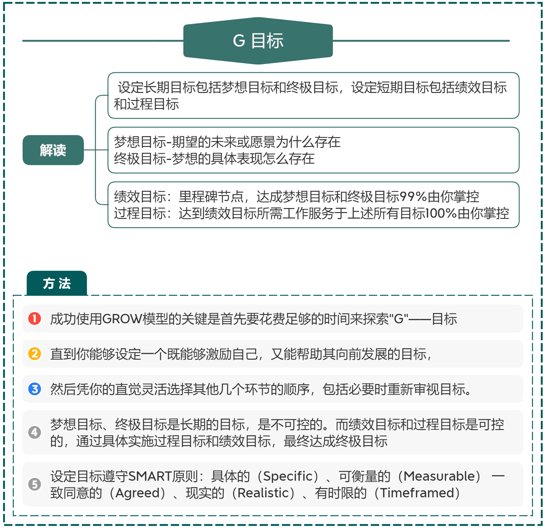 成长模型GROW图片