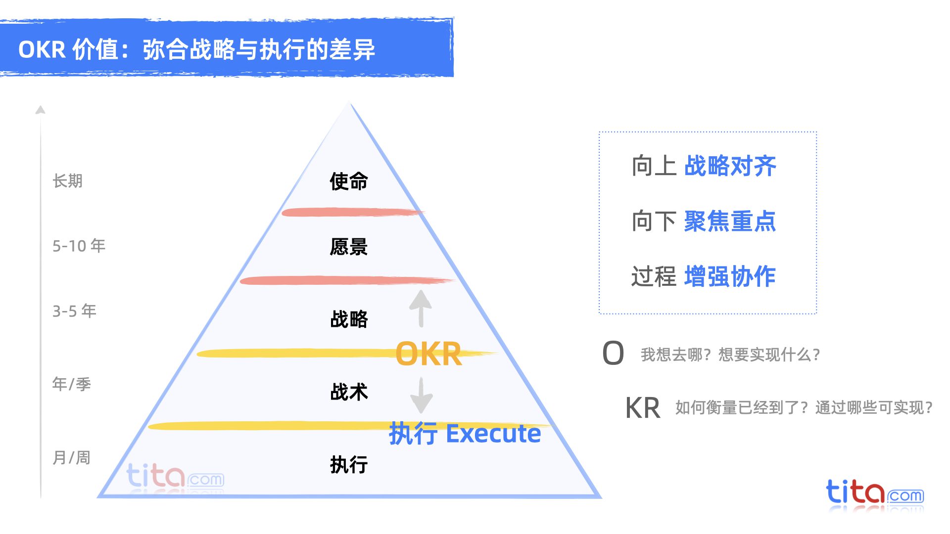 OKR 和项目管理之间的紧张关系