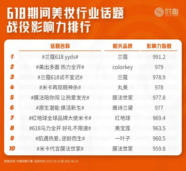 后流量时代，8000字总结618营销的16个信号｜时趣研究院