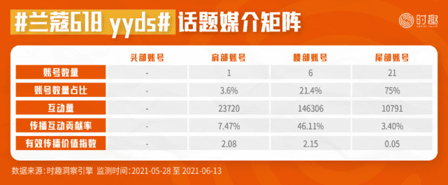 后流量时代，8000字总结618营销的16个信号｜时趣研究院