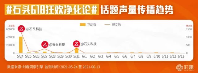 后流量时代，8000字总结618营销的16个信号｜时趣研究院