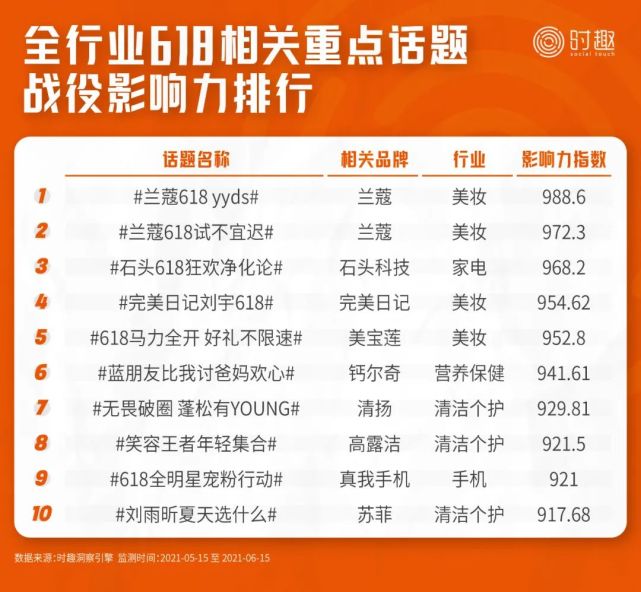 后流量时代，8000字总结618营销的16个信号｜时趣研究院