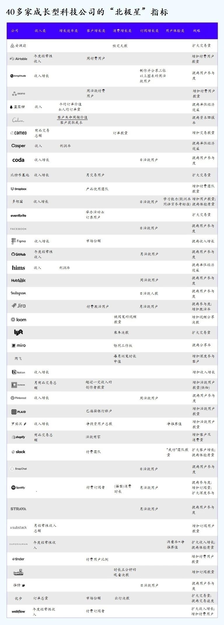 创业者如何快速寻找指引你的「北极星指标」