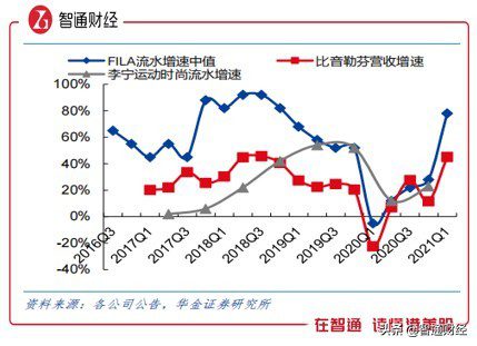 从上半年盈喜公告看安踏，三条增长曲线下未来有多大价值？