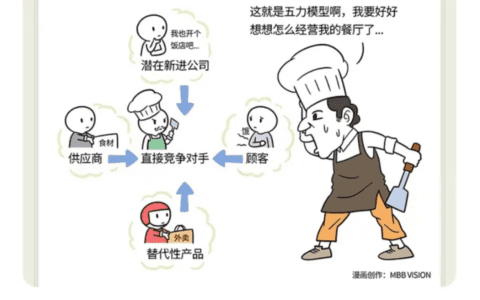 波特五力分析模型详解