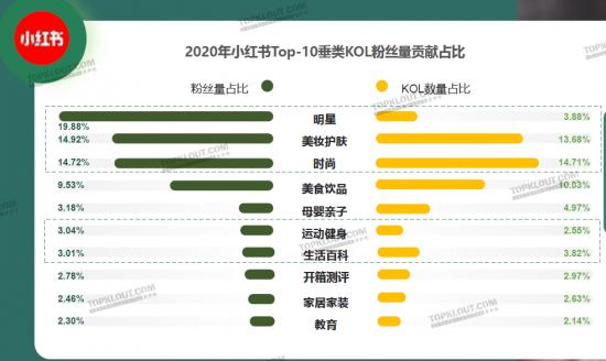 小红书离B站和知乎,还有多远?