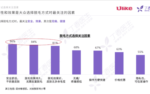 连续六年天猫垂类销量第一，看Ulike如何打开脱毛仪赛道