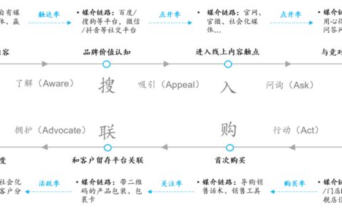 五条营销链路：再看品牌广告VS流量广告｜王赛