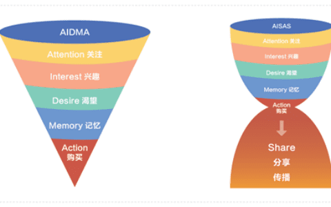 MVP方法：与产品相关的五个常用用户指标｜产品会