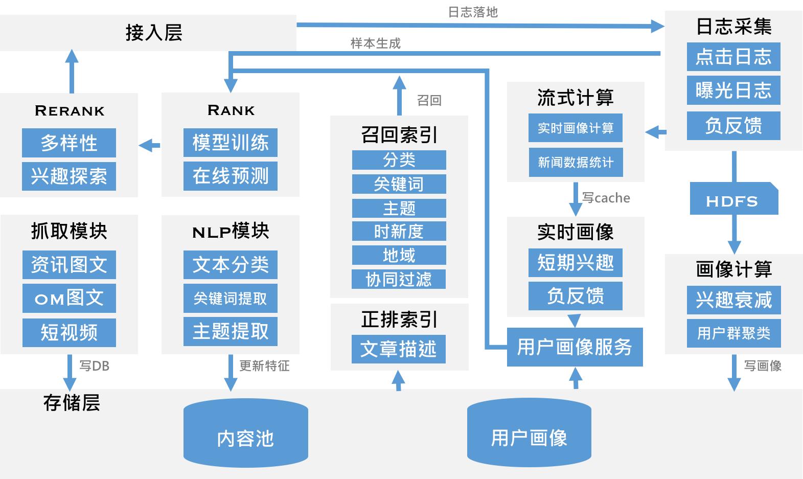 视频场景下新用户的内容推荐策略