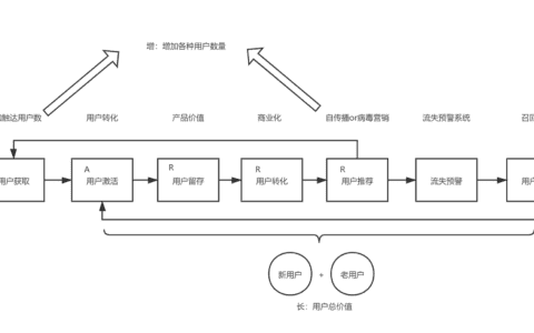AIRS价值增值环：数字化企业增长模型｜唐一航