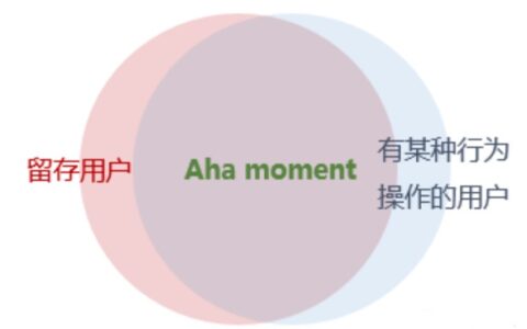 王家郴：什么是 Aha moment、如何找到 Aha moment