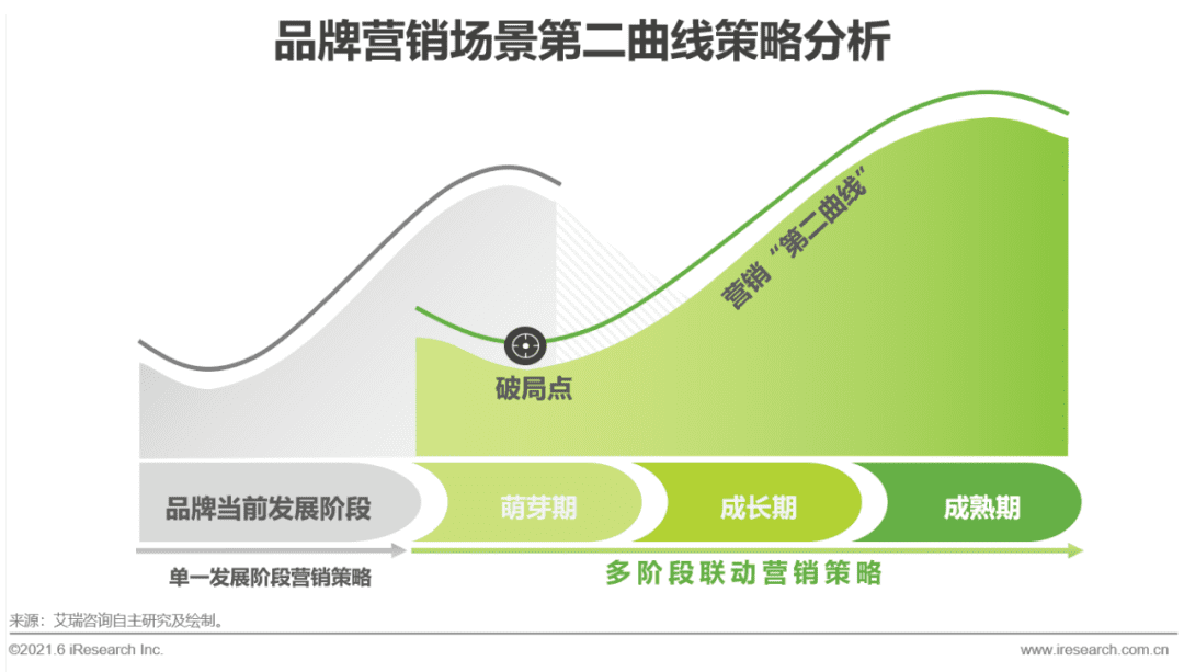 2021年中国品牌用户增长白皮书