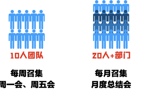 OKR的实施过程应该如何追踪｜机器鱼骨头