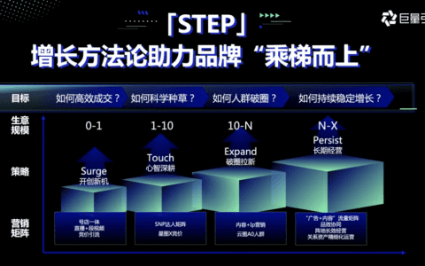 从“打得响”到“立得住”，新锐品牌「STEP增长」方法论发布