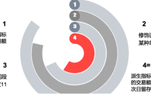 四步成诗：搭建数据运营指标体系