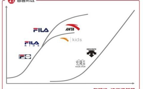 从上半年盈喜公告看安踏，三条增长曲线下未来有多大价值｜智通财经