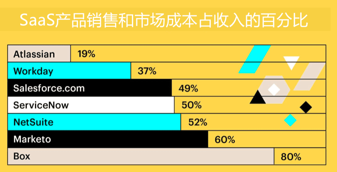 曲卉：SaaS增长新趋势，产品驱动增长PLG｜兜里有糖甜