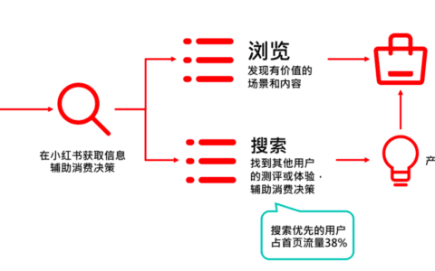 引爆小红书搜索流量池，只需2步