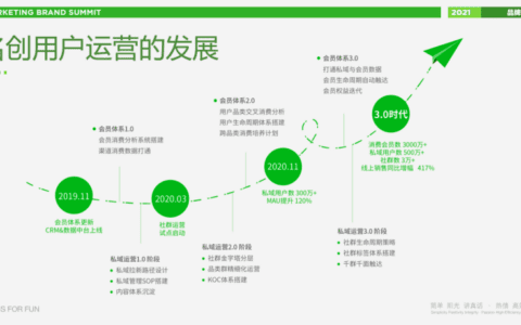 名创优品刘晓彬：消费会员数3000万+，私域运营方法论拆解