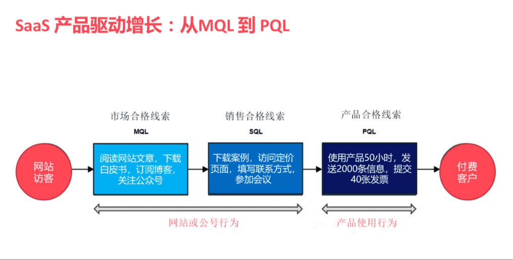 曲卉：SaaS增长新趋势，产品驱动增长PLG｜兜里有糖甜