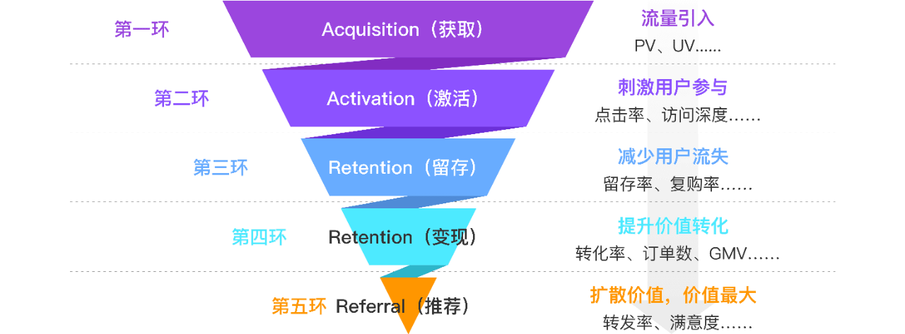一文搞懂用户增长，配AARRR用户增长模型