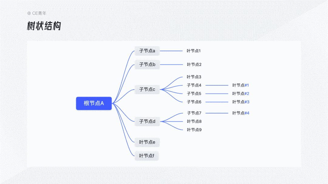B端设计指南 - 树形选择｜CE青年