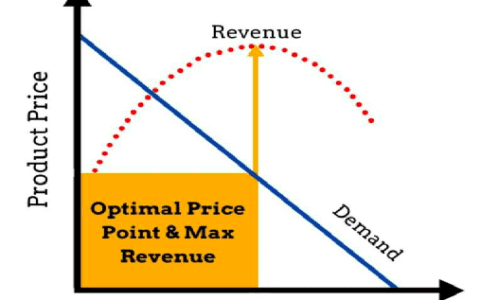 顾小北:Dropshipping 店产品的定价策略