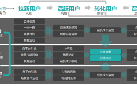 松月：运营人私域能力自检清单，你做到了几条｜ 野生运营社区