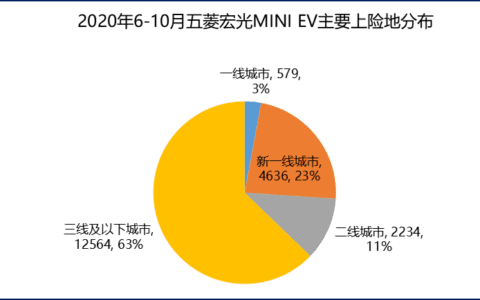 五菱宏光产的「猛男小车车」，上市200天卖20万辆｜彭pp