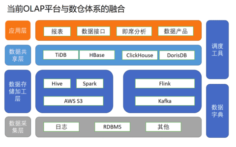 小红书数据仓库架构师 @ 吴浩亮：小红书引入DorisDB构建全新统一的数据服务平台